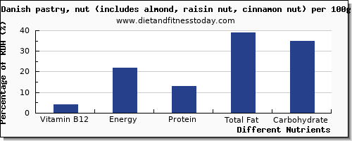 chart to show highest vitamin b12 in danish pastry per 100g
